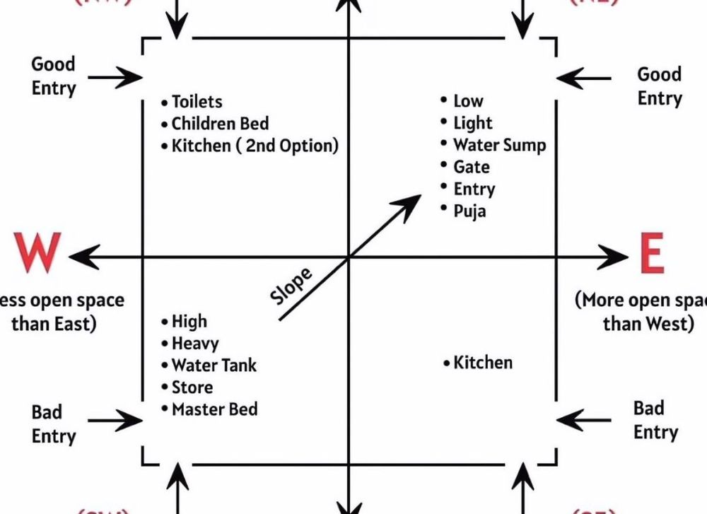 Vastu for New Home Construction